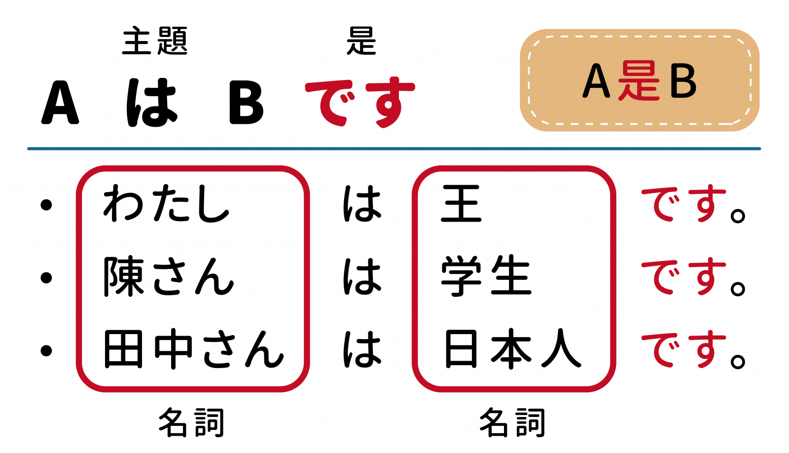 學日文的第一個句型「ＡはＢです。」